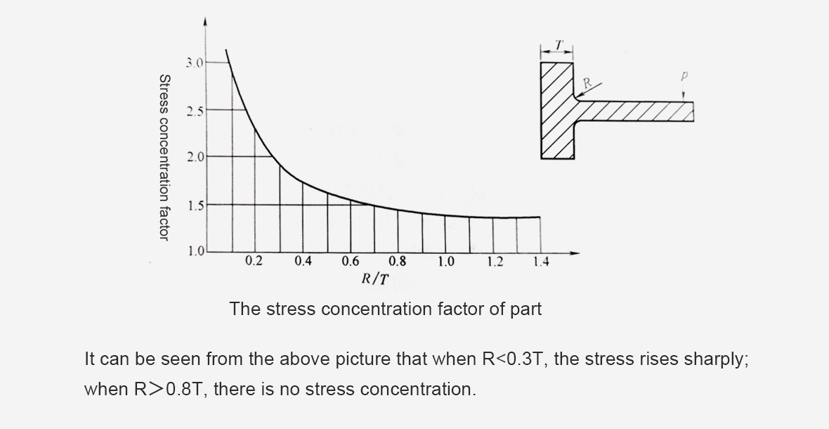 Stress concentration factor relationship